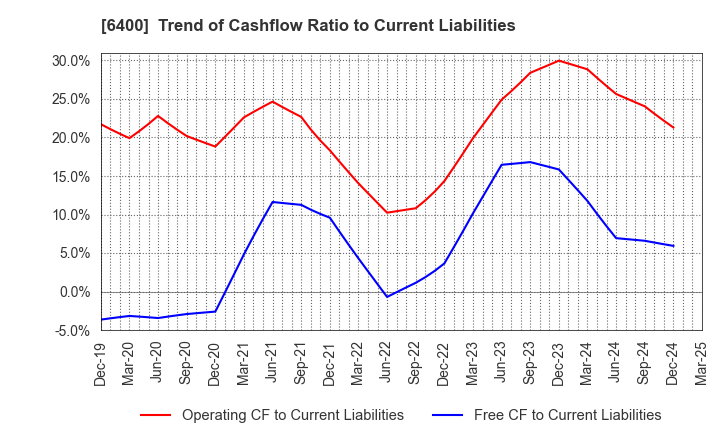 6400 FUJI SEIKI CO.,LTD.: Trend of Cashflow Ratio to Current Liabilities