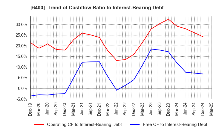 6400 FUJI SEIKI CO.,LTD.: Trend of Cashflow Ratio to Interest-Bearing Debt