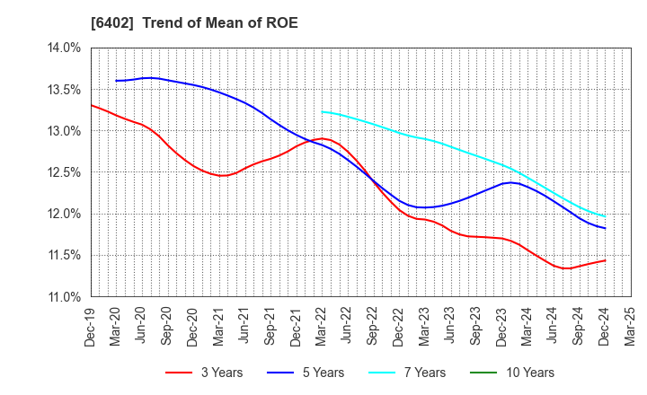 6402 KANEMATSU ENGINEERING CO.,LTD.: Trend of Mean of ROE