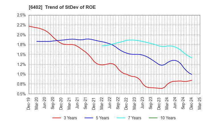 6402 KANEMATSU ENGINEERING CO.,LTD.: Trend of StDev of ROE