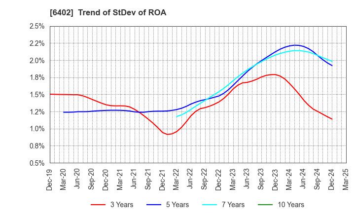 6402 KANEMATSU ENGINEERING CO.,LTD.: Trend of StDev of ROA