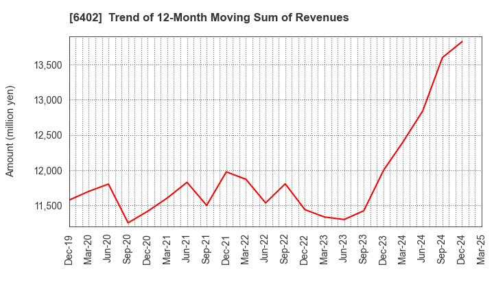 6402 KANEMATSU ENGINEERING CO.,LTD.: Trend of 12-Month Moving Sum of Revenues