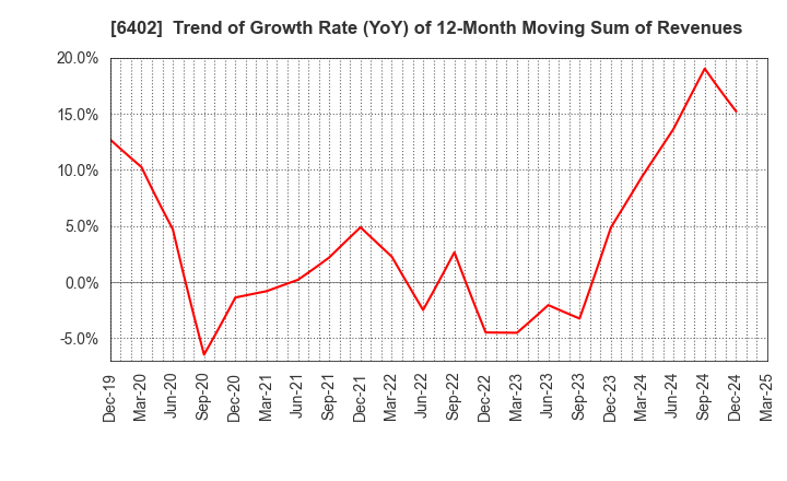 6402 KANEMATSU ENGINEERING CO.,LTD.: Trend of Growth Rate (YoY) of 12-Month Moving Sum of Revenues