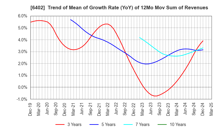 6402 KANEMATSU ENGINEERING CO.,LTD.: Trend of Mean of Growth Rate (YoY) of 12Mo Mov Sum of Revenues