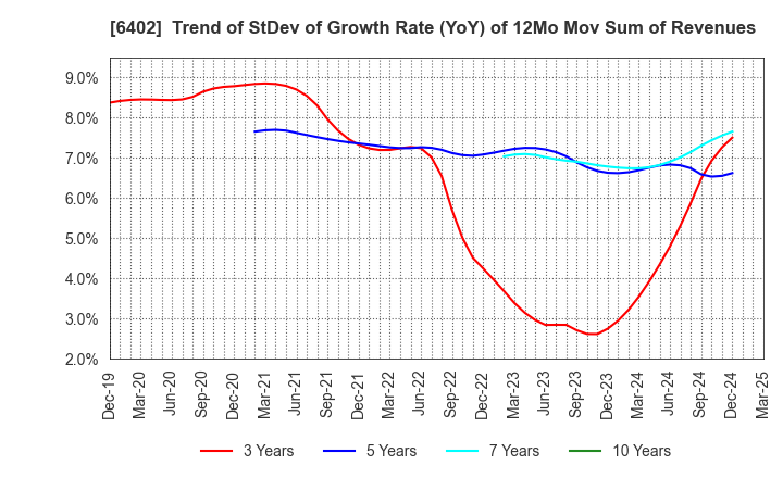 6402 KANEMATSU ENGINEERING CO.,LTD.: Trend of StDev of Growth Rate (YoY) of 12Mo Mov Sum of Revenues