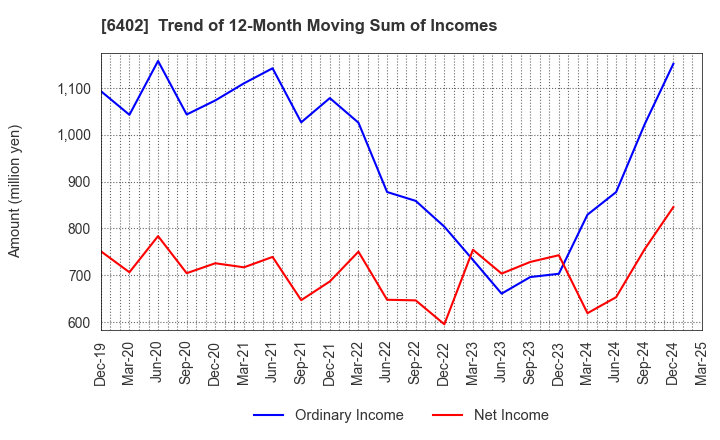 6402 KANEMATSU ENGINEERING CO.,LTD.: Trend of 12-Month Moving Sum of Incomes