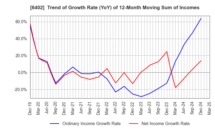 6402 KANEMATSU ENGINEERING CO.,LTD.: Trend of Growth Rate (YoY) of 12-Month Moving Sum of Incomes
