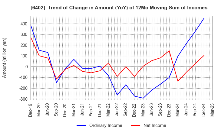 6402 KANEMATSU ENGINEERING CO.,LTD.: Trend of Change in Amount (YoY) of 12Mo Moving Sum of Incomes