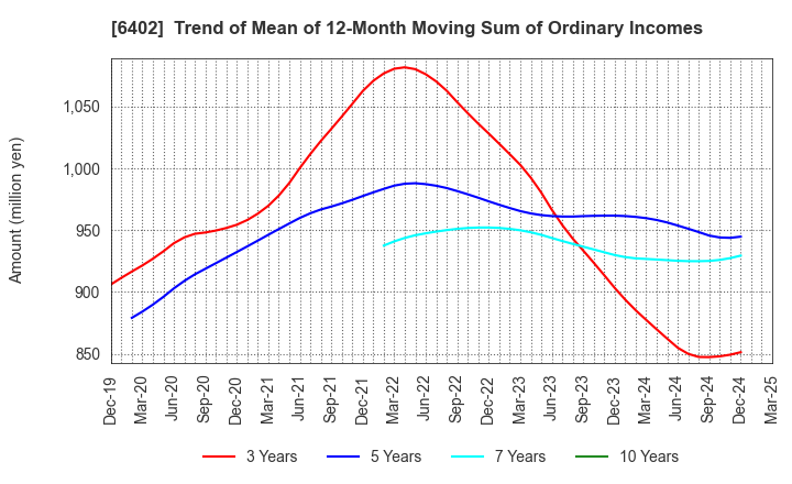 6402 KANEMATSU ENGINEERING CO.,LTD.: Trend of Mean of 12-Month Moving Sum of Ordinary Incomes