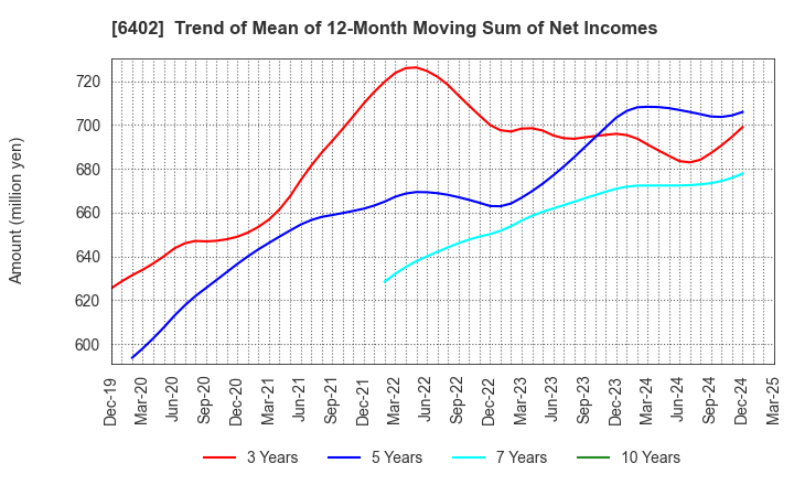 6402 KANEMATSU ENGINEERING CO.,LTD.: Trend of Mean of 12-Month Moving Sum of Net Incomes
