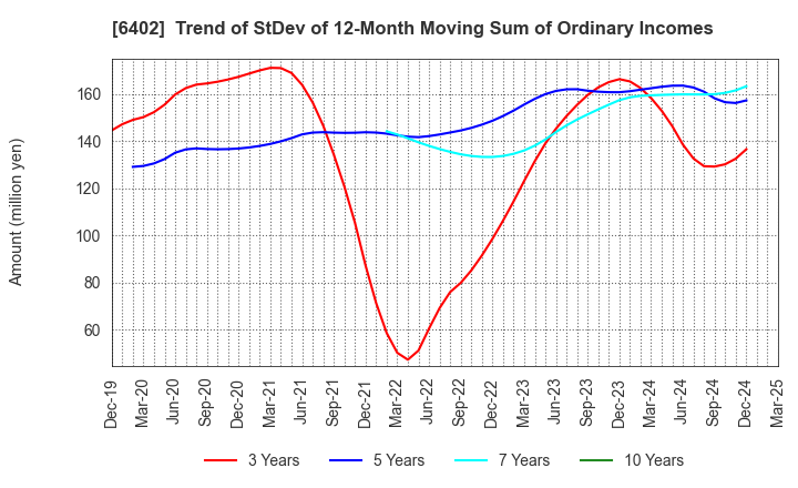 6402 KANEMATSU ENGINEERING CO.,LTD.: Trend of StDev of 12-Month Moving Sum of Ordinary Incomes