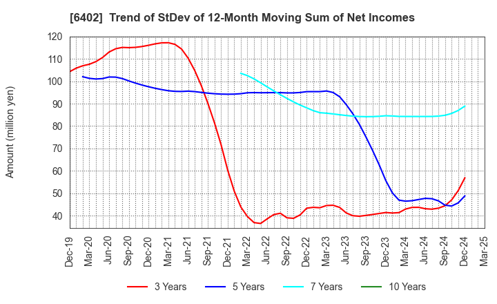 6402 KANEMATSU ENGINEERING CO.,LTD.: Trend of StDev of 12-Month Moving Sum of Net Incomes