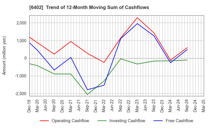 6402 KANEMATSU ENGINEERING CO.,LTD.: Trend of 12-Month Moving Sum of Cashflows