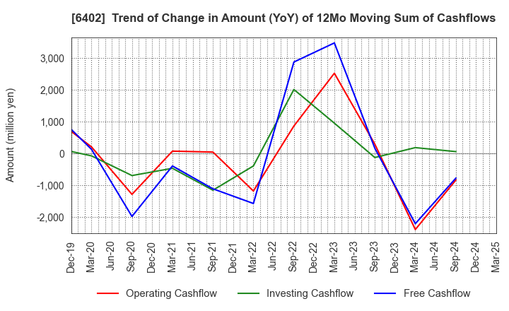 6402 KANEMATSU ENGINEERING CO.,LTD.: Trend of Change in Amount (YoY) of 12Mo Moving Sum of Cashflows