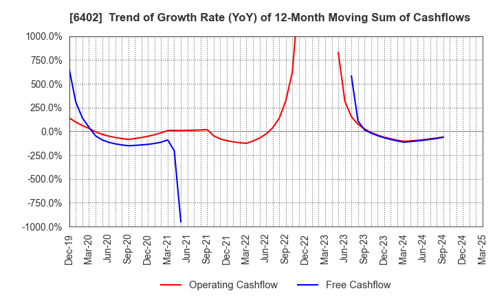 6402 KANEMATSU ENGINEERING CO.,LTD.: Trend of Growth Rate (YoY) of 12-Month Moving Sum of Cashflows