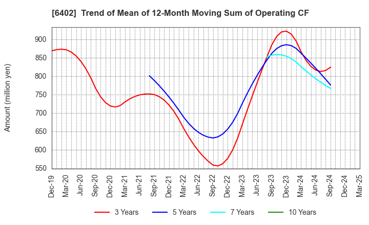6402 KANEMATSU ENGINEERING CO.,LTD.: Trend of Mean of 12-Month Moving Sum of Operating CF
