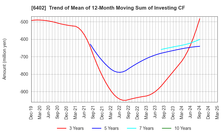 6402 KANEMATSU ENGINEERING CO.,LTD.: Trend of Mean of 12-Month Moving Sum of Investing CF