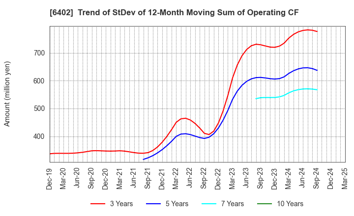 6402 KANEMATSU ENGINEERING CO.,LTD.: Trend of StDev of 12-Month Moving Sum of Operating CF