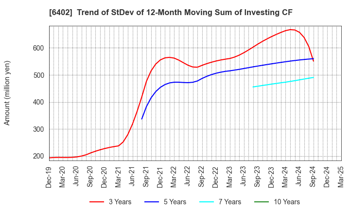 6402 KANEMATSU ENGINEERING CO.,LTD.: Trend of StDev of 12-Month Moving Sum of Investing CF
