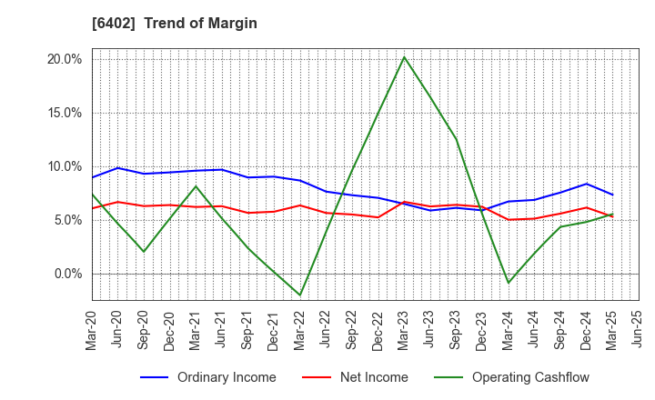 6402 KANEMATSU ENGINEERING CO.,LTD.: Trend of Margin