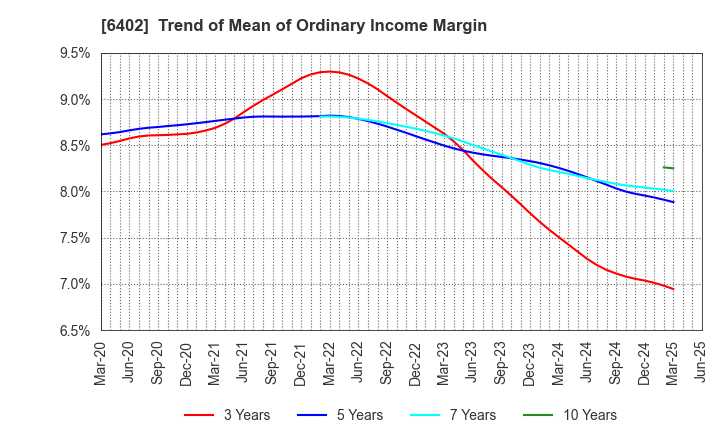 6402 KANEMATSU ENGINEERING CO.,LTD.: Trend of Mean of Ordinary Income Margin