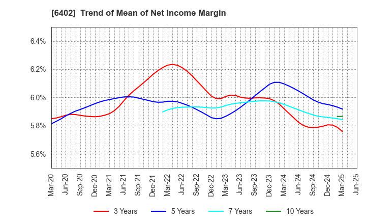 6402 KANEMATSU ENGINEERING CO.,LTD.: Trend of Mean of Net Income Margin