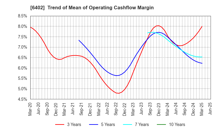 6402 KANEMATSU ENGINEERING CO.,LTD.: Trend of Mean of Operating Cashflow Margin