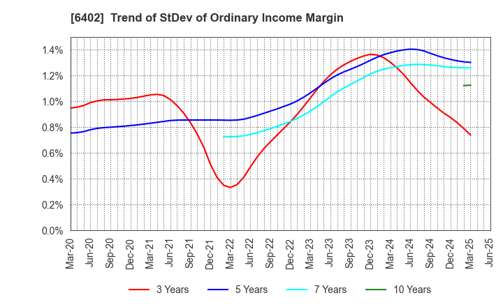 6402 KANEMATSU ENGINEERING CO.,LTD.: Trend of StDev of Ordinary Income Margin