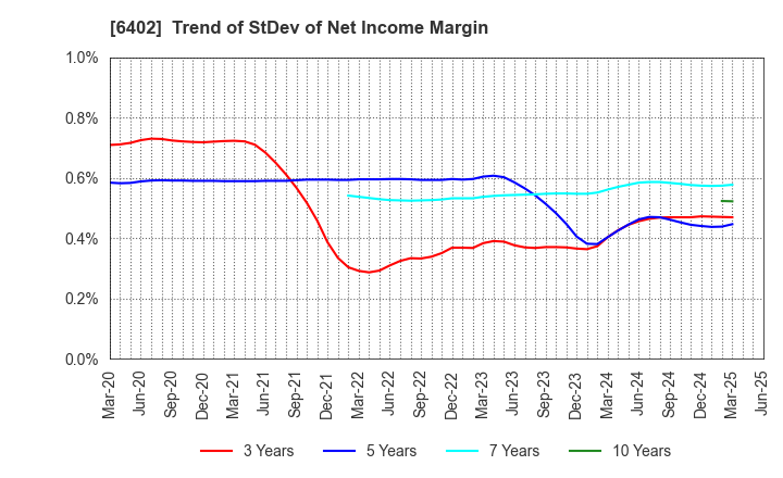 6402 KANEMATSU ENGINEERING CO.,LTD.: Trend of StDev of Net Income Margin