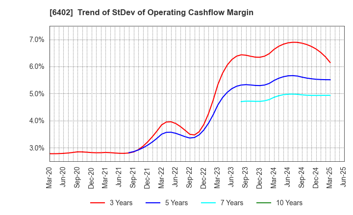 6402 KANEMATSU ENGINEERING CO.,LTD.: Trend of StDev of Operating Cashflow Margin
