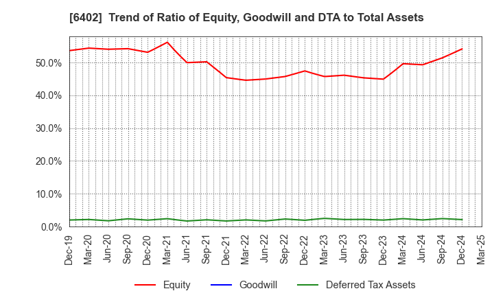 6402 KANEMATSU ENGINEERING CO.,LTD.: Trend of Ratio of Equity, Goodwill and DTA to Total Assets