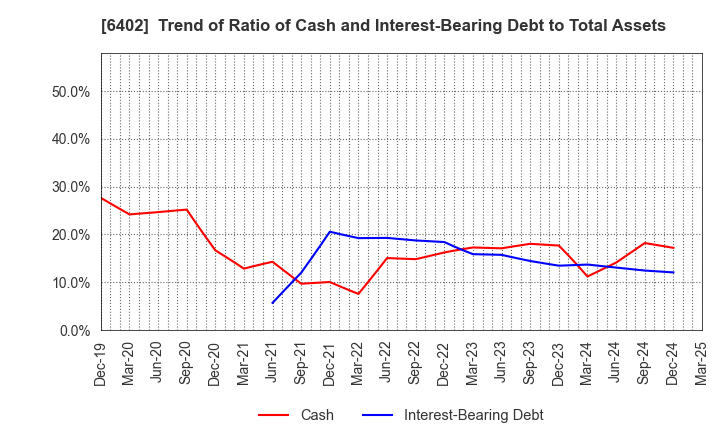 6402 KANEMATSU ENGINEERING CO.,LTD.: Trend of Ratio of Cash and Interest-Bearing Debt to Total Assets