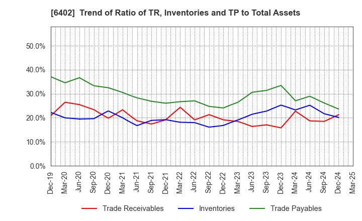 6402 KANEMATSU ENGINEERING CO.,LTD.: Trend of Ratio of TR, Inventories and TP to Total Assets