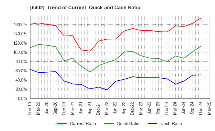 6402 KANEMATSU ENGINEERING CO.,LTD.: Trend of Current, Quick and Cash Ratio