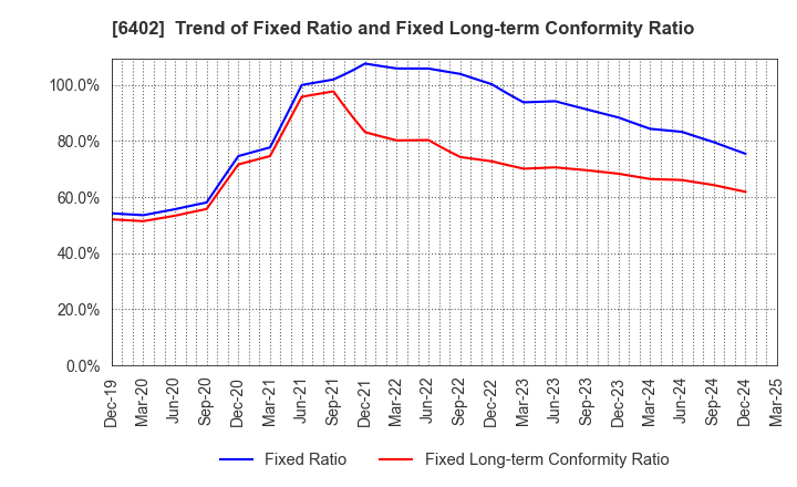 6402 KANEMATSU ENGINEERING CO.,LTD.: Trend of Fixed Ratio and Fixed Long-term Conformity Ratio