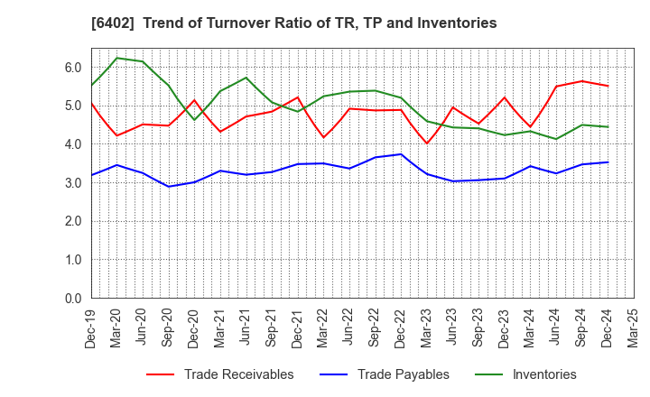 6402 KANEMATSU ENGINEERING CO.,LTD.: Trend of Turnover Ratio of TR, TP and Inventories