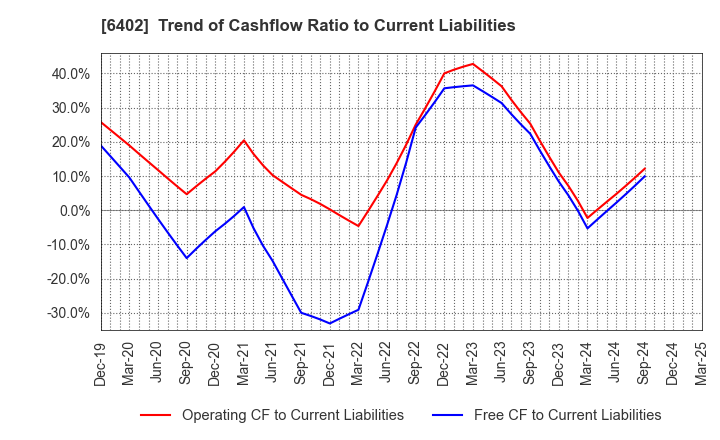 6402 KANEMATSU ENGINEERING CO.,LTD.: Trend of Cashflow Ratio to Current Liabilities