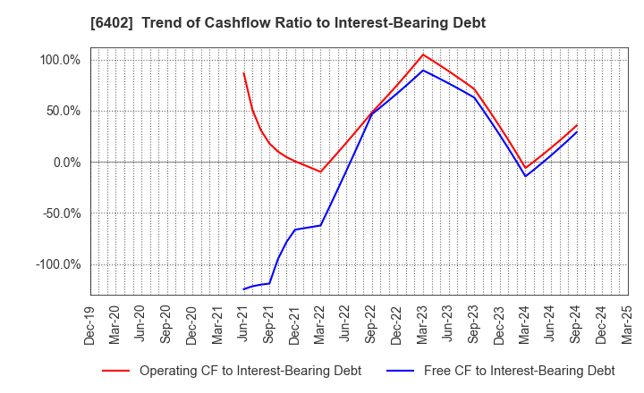 6402 KANEMATSU ENGINEERING CO.,LTD.: Trend of Cashflow Ratio to Interest-Bearing Debt