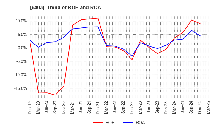 6403 SUIDO KIKO KAISHA,LTD.: Trend of ROE and ROA