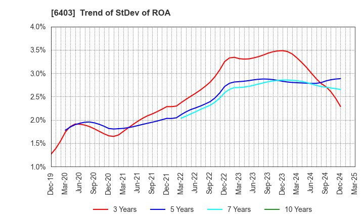 6403 SUIDO KIKO KAISHA,LTD.: Trend of StDev of ROA