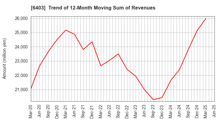 6403 SUIDO KIKO KAISHA,LTD.: Trend of 12-Month Moving Sum of Revenues