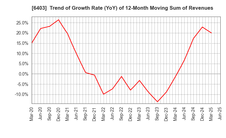 6403 SUIDO KIKO KAISHA,LTD.: Trend of Growth Rate (YoY) of 12-Month Moving Sum of Revenues