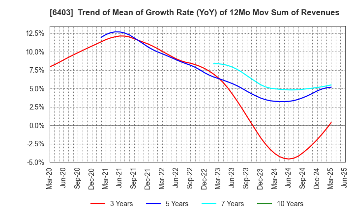 6403 SUIDO KIKO KAISHA,LTD.: Trend of Mean of Growth Rate (YoY) of 12Mo Mov Sum of Revenues