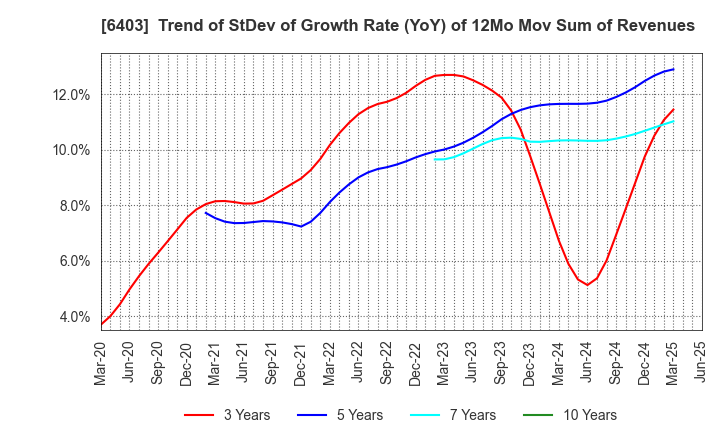 6403 SUIDO KIKO KAISHA,LTD.: Trend of StDev of Growth Rate (YoY) of 12Mo Mov Sum of Revenues