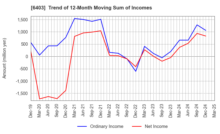 6403 SUIDO KIKO KAISHA,LTD.: Trend of 12-Month Moving Sum of Incomes