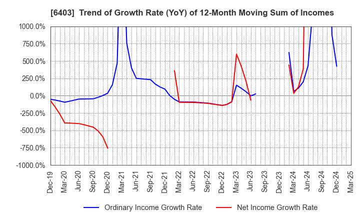 6403 SUIDO KIKO KAISHA,LTD.: Trend of Growth Rate (YoY) of 12-Month Moving Sum of Incomes