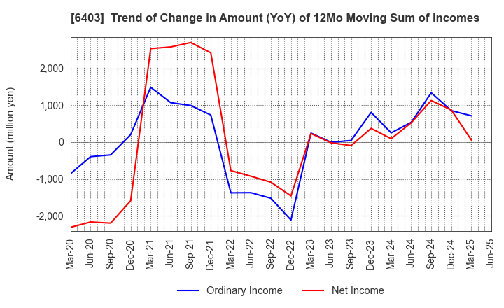6403 SUIDO KIKO KAISHA,LTD.: Trend of Change in Amount (YoY) of 12Mo Moving Sum of Incomes