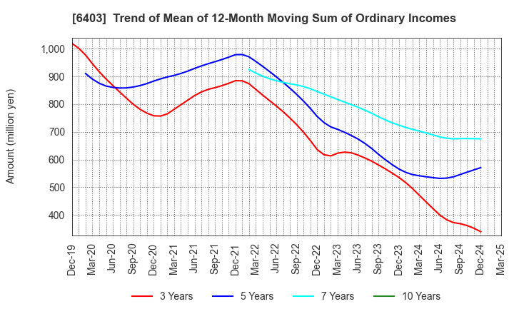 6403 SUIDO KIKO KAISHA,LTD.: Trend of Mean of 12-Month Moving Sum of Ordinary Incomes