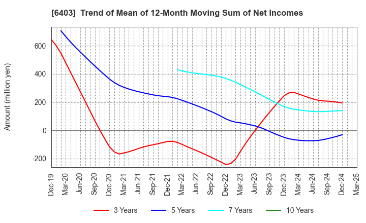 6403 SUIDO KIKO KAISHA,LTD.: Trend of Mean of 12-Month Moving Sum of Net Incomes