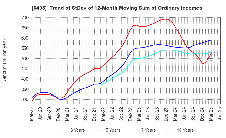6403 SUIDO KIKO KAISHA,LTD.: Trend of StDev of 12-Month Moving Sum of Ordinary Incomes
